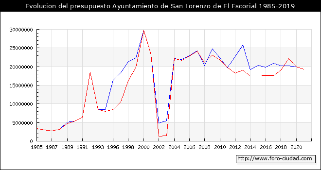 Evolucion del presupuesto Ayuntamiento de San Lorenzo de El Escorial 1985-2019