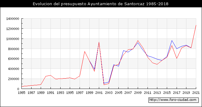 Evolucion del presupuesto Ayuntamiento de Santorcaz 1985-2018