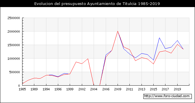 Evolucion del presupuesto Ayuntamiento de Titulcia 1985-2019