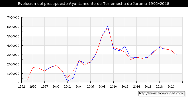 Evolucion del presupuesto Ayuntamiento de Torremocha de Jarama 1992-2018