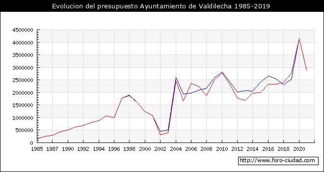 Evolucion del presupuesto Ayuntamiento de Valdilecha 1985-2019