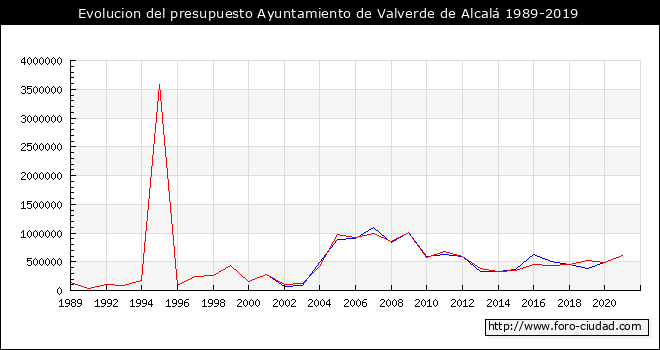 Evolucion del presupuesto Ayuntamiento de Valverde de Alcalá 1989-2019