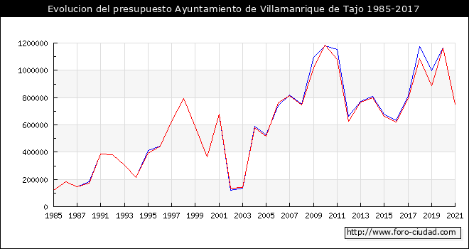 Evolucion del presupuesto Ayuntamiento de Villamanrique de Tajo 1985-2017