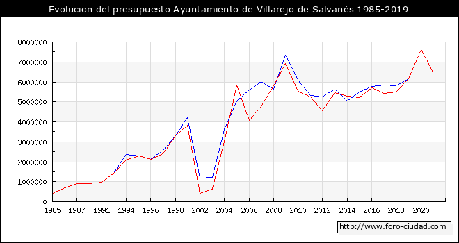 Evolucion del presupuesto Ayuntamiento de Villarejo de Salvanés 1985-2019