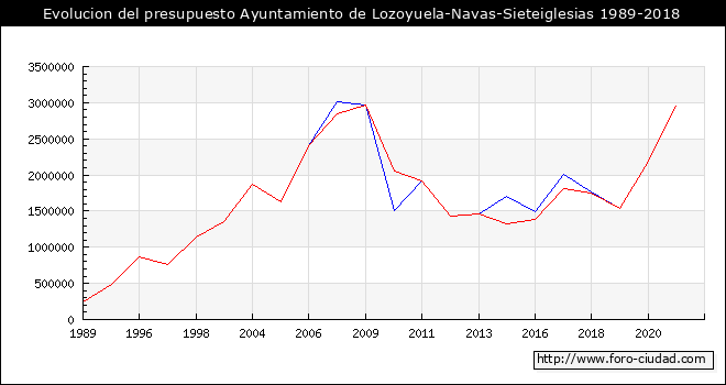 Evolucion del presupuesto Ayuntamiento de Lozoyuela-Navas-Sieteiglesias 1989-2018