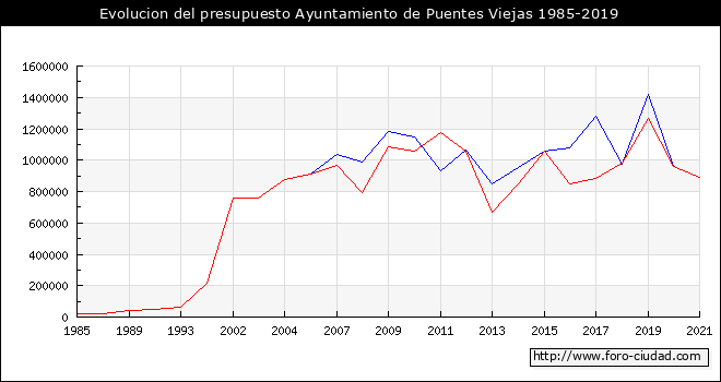 Evolucion del presupuesto Ayuntamiento de Puentes Viejas 1985-2019