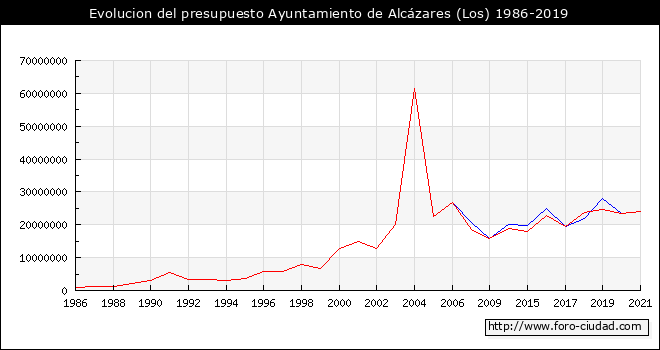 Evolucion del presupuesto Ayuntamiento de Los Alcázares 1986-2019