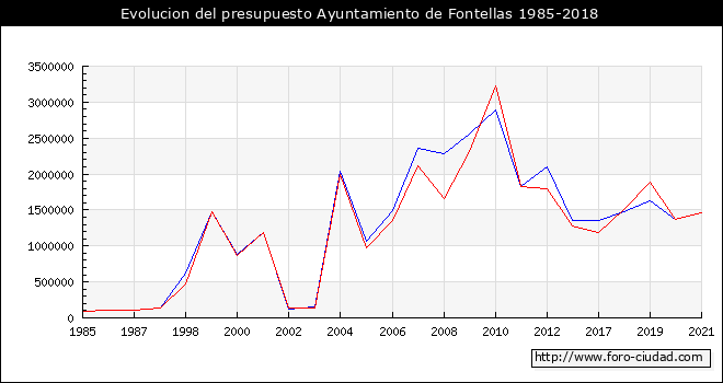 Evolucion del presupuesto Ayuntamiento de Fontellas 1985-2018