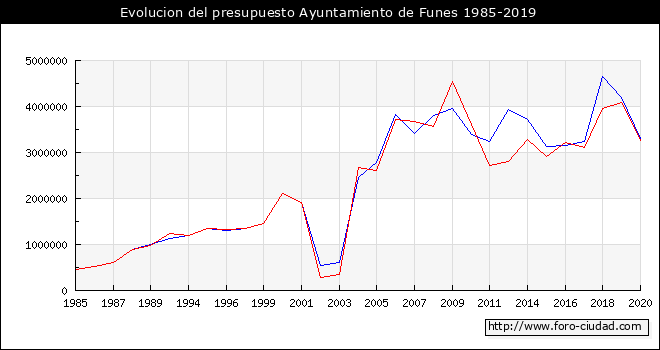Evolucion del presupuesto Ayuntamiento de Funes 1985-2019