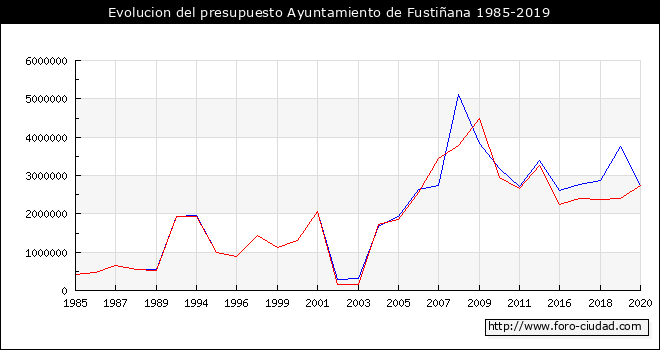 Evolucion del presupuesto Ayuntamiento de Fustiñana 1985-2019