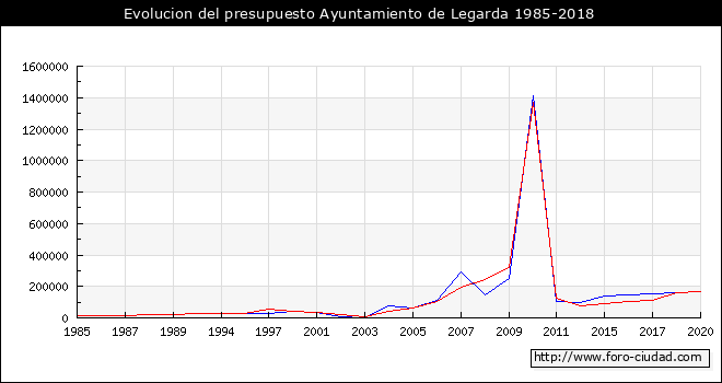 Evolucion del presupuesto Ayuntamiento de Legarda 1985-2018