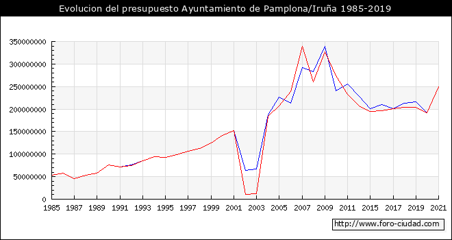 Evolucion del presupuesto Ayuntamiento de Pamplona/Iruña 1985-2019