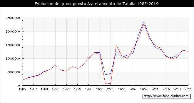Evolucion del presupuesto Ayuntamiento de Tafalla 1985-2019