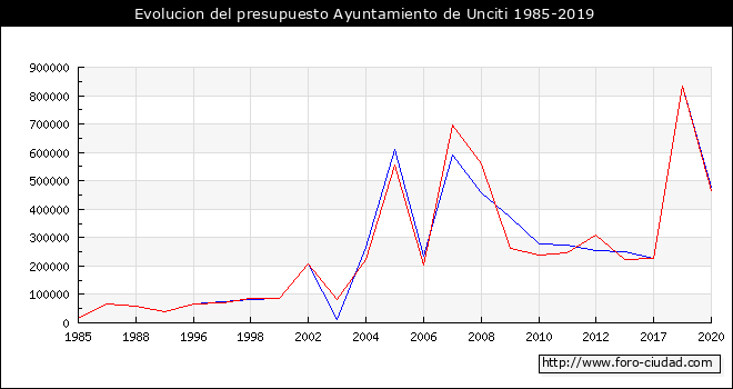 Evolucion del presupuesto Ayuntamiento de Unciti 1985-2019