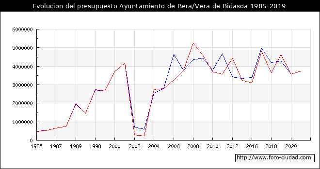 Evolucion del presupuesto Ayuntamiento de Bera 1985-2019