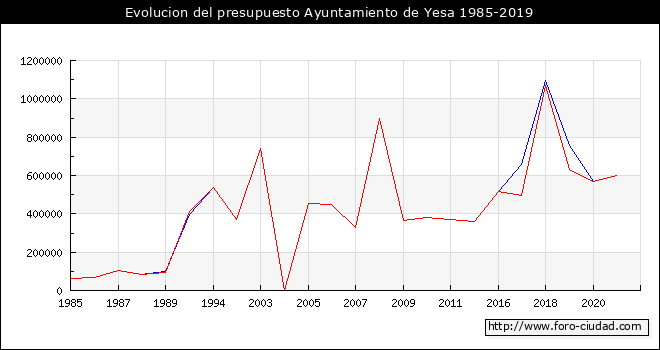 Evolucion del presupuesto Ayuntamiento de Yesa 1985-2019