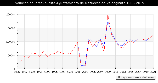 Evolucion del presupuesto Ayuntamiento de Mazuecos de Valdeginate 1985-2019