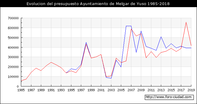 Evolucion del presupuesto Ayuntamiento de Melgar de Yuso 1985-2018