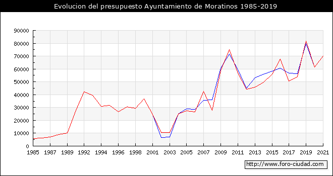 Evolucion del presupuesto Ayuntamiento de Moratinos 1985-2019