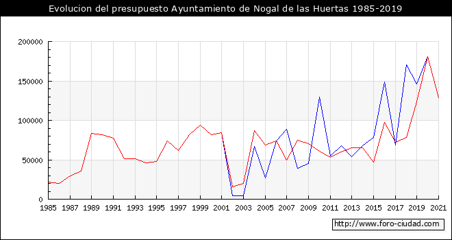 Evolucion del presupuesto Ayuntamiento de Nogal de las Huertas 1985-2019