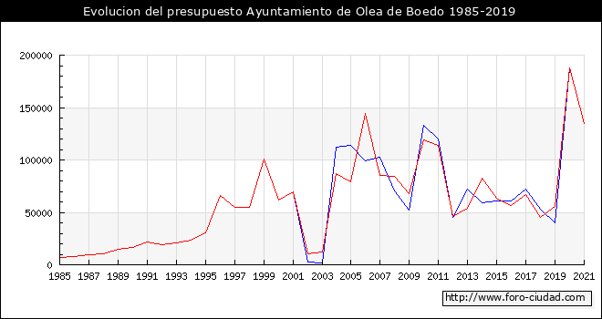Evolucion del presupuesto Ayuntamiento de Olea de Boedo 1985-2019
