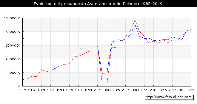 Evolucion del presupuesto Ayuntamiento de Palencia 1985-2019