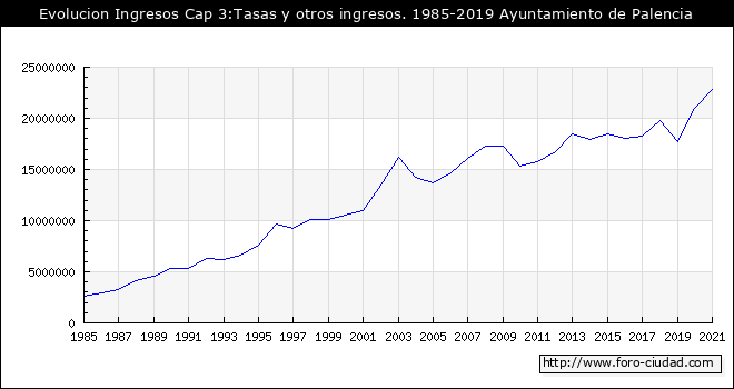 Evolucion de Ingresos Cap 3:Tasas y otros ingresos. 1985 - 2019