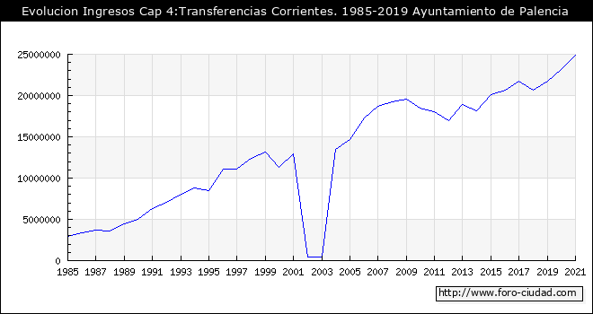 Evolucion de Ingresos Cap 4:Transferencias Corrientes. 1985 - 2019