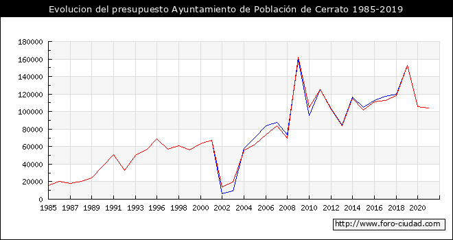 Evolucion del presupuesto Ayuntamiento de Población de Cerrato 1985-2019