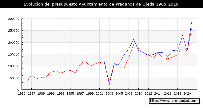 Evolucion del presupuesto Ayuntamiento de Prádanos de Ojeda 1985-2019