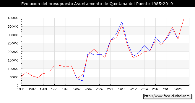 Evolucion del presupuesto Ayuntamiento de Quintana del Puente 1985-2019