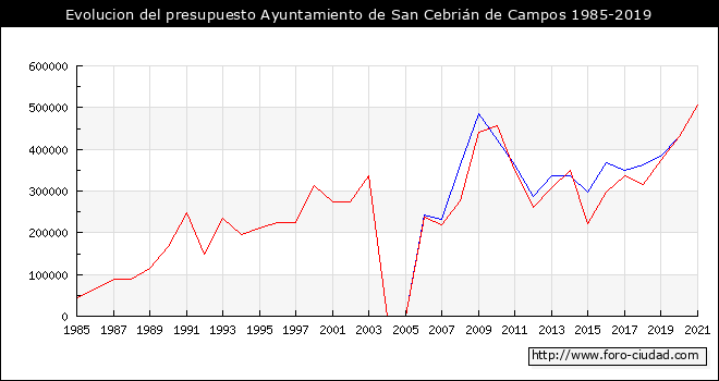 Evolucion del presupuesto Ayuntamiento de San Cebrián de Campos 1985-2019