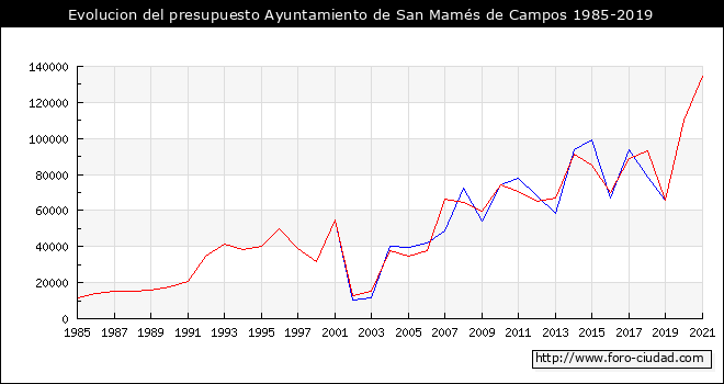 Evolucion del presupuesto Ayuntamiento de San Mamés de Campos 1985-2019