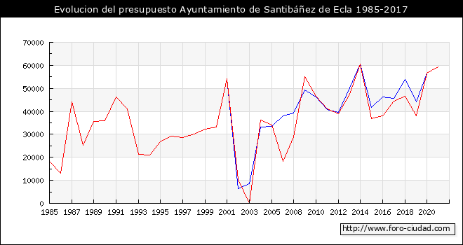 Evolucion del presupuesto Ayuntamiento de Santibáñez de Ecla 1985-2017