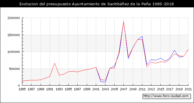 Evolucion del presupuesto Ayuntamiento de Santibáñez de la Peña 1985-2018