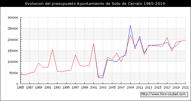 Evolucion del presupuesto Ayuntamiento de Soto de Cerrato 1985-2019