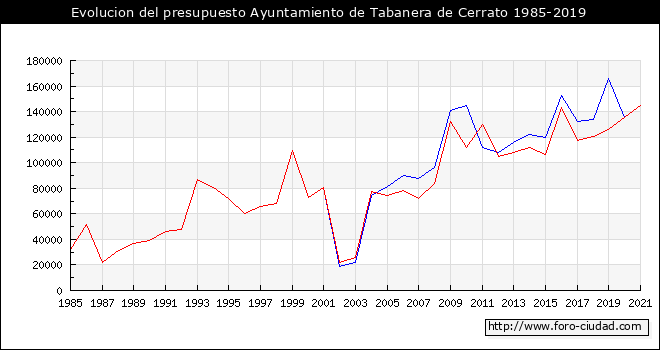 Evolucion del presupuesto Ayuntamiento de Tabanera de Cerrato 1985-2019