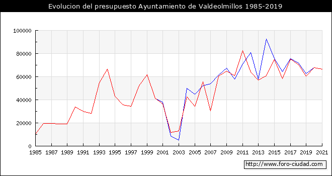 Evolucion del presupuesto Ayuntamiento de Valdeolmillos 1985-2019