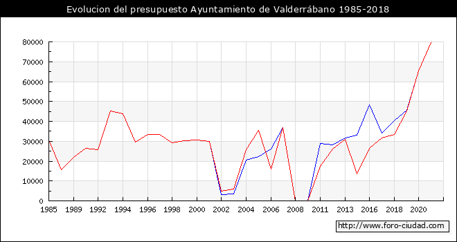 Evolucion del presupuesto Ayuntamiento de Valderrábano 1985-2018
