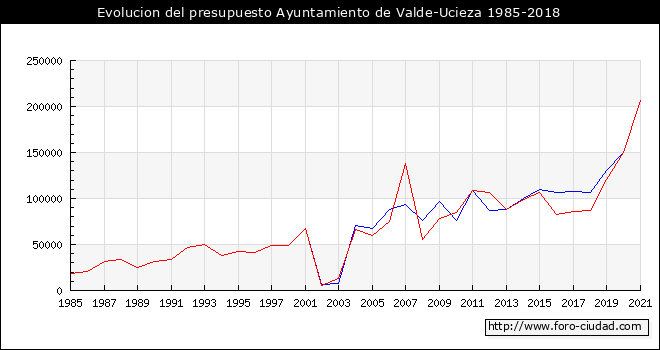 Evolucion del presupuesto Ayuntamiento de Valde-Ucieza 1985-2018