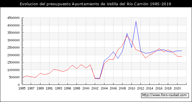 Evolucion del presupuesto Ayuntamiento de Velilla del Río Carrión 1985-2019