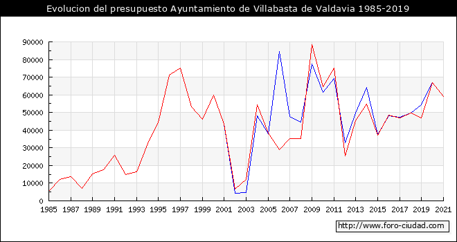 Evolucion del presupuesto Ayuntamiento de Villabasta de Valdavia 1985-2019