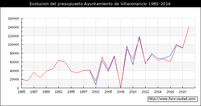 Evolucion del presupuesto Ayuntamiento de Villaconancio 1985-2016