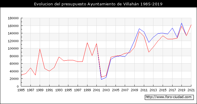 Evolucion del presupuesto Ayuntamiento de Villahán 1985-2019