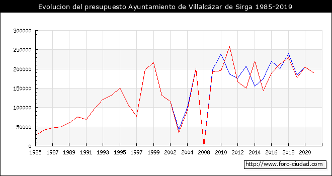 Evolucion del presupuesto Ayuntamiento de Villalcázar de Sirga 1985-2019