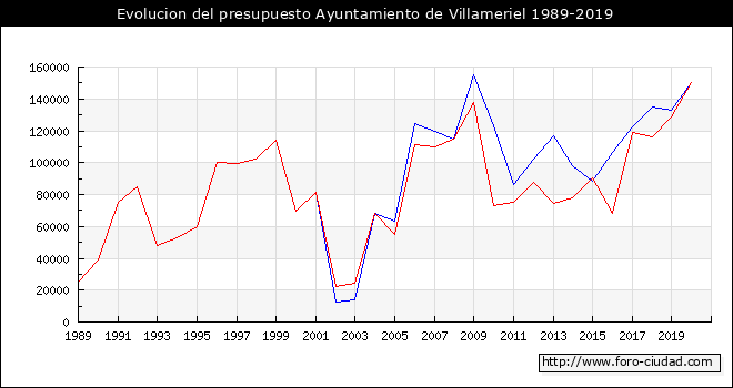 Evolucion del presupuesto Ayuntamiento de Villameriel 1989-2019