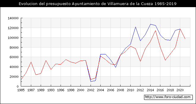 Evolucion del presupuesto Ayuntamiento de Villamuera de la Cueza 1985-2019