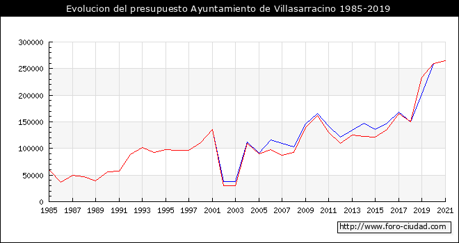 Evolucion del presupuesto Ayuntamiento de Villasarracino 1985-2019