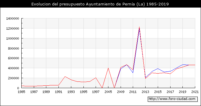 Evolucion del presupuesto Ayuntamiento de La Pernía 1985-2019