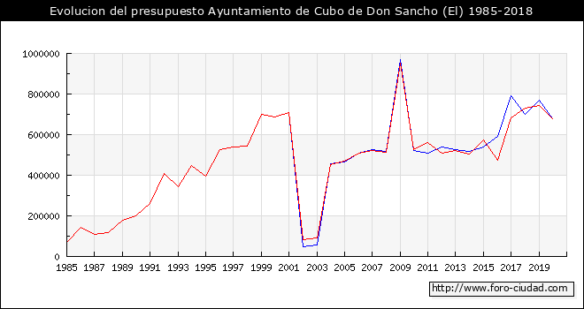 Evolucion del presupuesto Ayuntamiento de El Cubo de Don Sancho 1985-2018